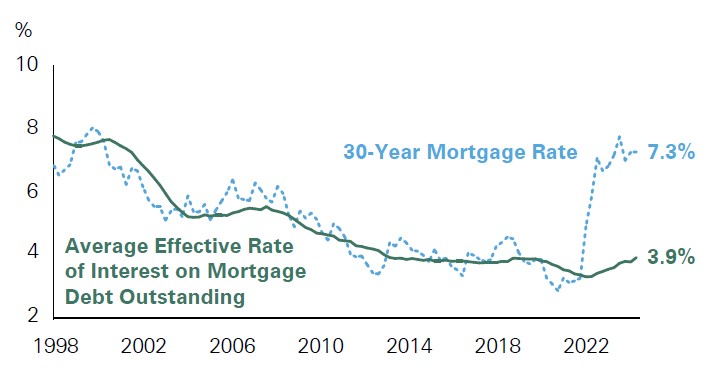 The interest rate “lock-in” effect has led to a lower average mortgage rate outstanding than the current 30-year rate. This cycle is different. Despite mortgage rates having risen to over 7% during the past 18 months, the average rate on all outstanding mortgages is only 3.9% as many homeowners locked in low interest rates around the time of the pandemic. This disparity has created 
a unique economic landscape and helps explain why the American consumer has weathered the storm of high interest rates with greater resilience than their counterparts in other countries, which tend to have variable mortgage rates.