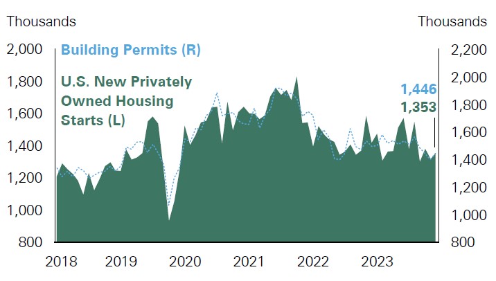     Housing starts and building permits, which can be leading indicators for future construction, have fallen to levels not seen since the pandemic-led shutdowns and are evidence of low home affordability and/or builder expectations for a continuation of the interest rate lock-in effect in the near future. Reduced construction employment will be a headwind for the economy at a time that consumer spending is also slowing. Construction levels are unlikely to pick up until affordability improves and mortgage rates meaningfully decline.