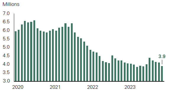 Record-low affordability driven by higher home prices and high mortgage rates has caused existing home sales to slump to multidecade lows. The interest lock-in effect has amplified the trend as homeowners with low mortgage rates are reluctant to sell and incur higher rates.