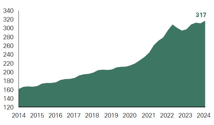 Low inventory levels, driven by elevated mortgage rates and a lack of new supply, are pushing home prices higher. U.S. national house prices, having fallen a little in late 2022, have moved higher since, rising 5.9% in May from the year before and hitting a new all-time high. The index is 50% above 2019 levels.
.