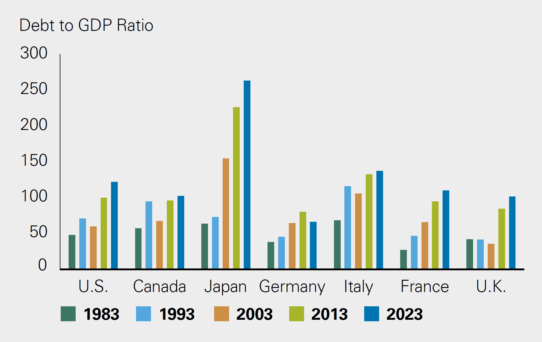 Among developed markets, the U.S. is not alone in carrying a large debt load.