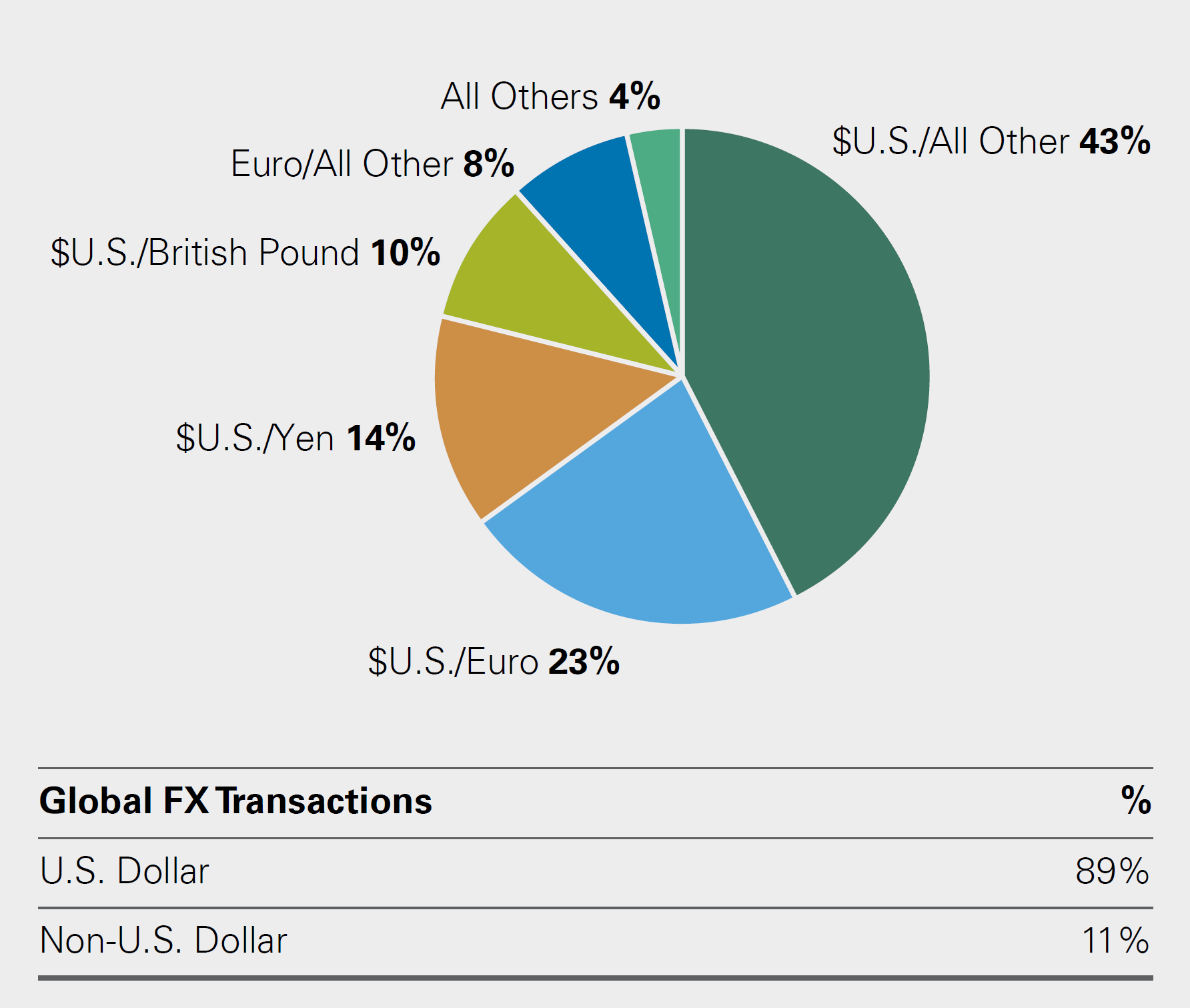 Key Takeaway: The U.S. dollar is involved in 90% of foreign exchange transactions.