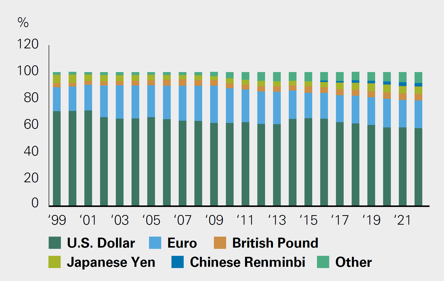 The U.S. dollar accounts for roughly 60% of global foreign exchange reserves.