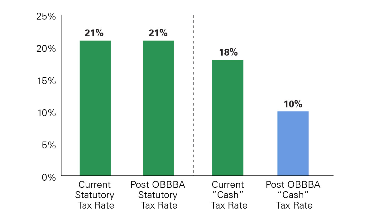 Corporate margins are set to benefit as they face a lower median tax rate under the new tax bill. -- activate to enhance object.