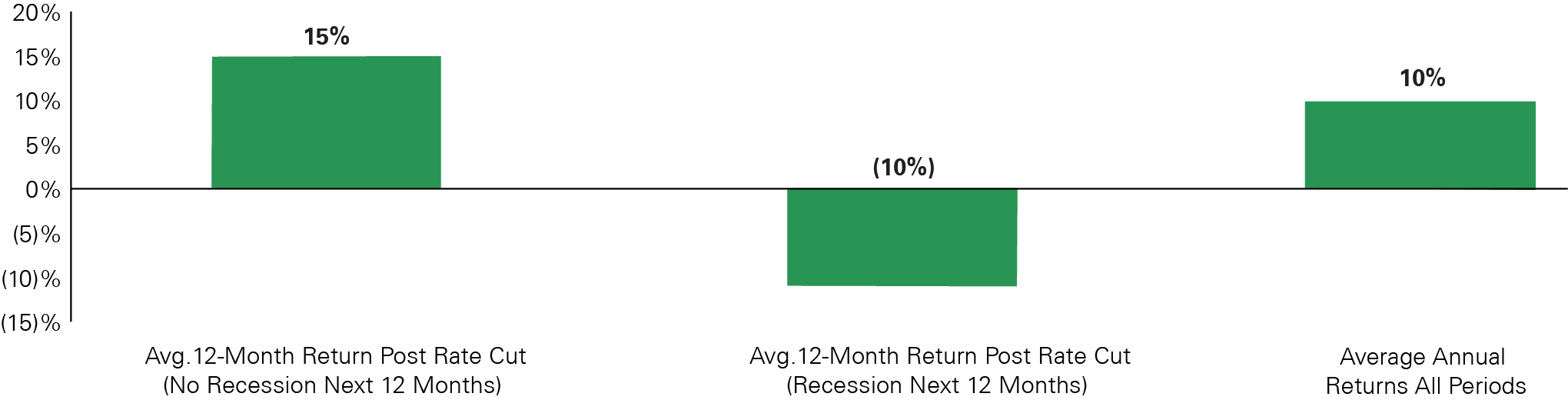 Historically, the combination of rate cuts and economic growth bodes well for S&P 500 returns. -- activate to enhance object.
