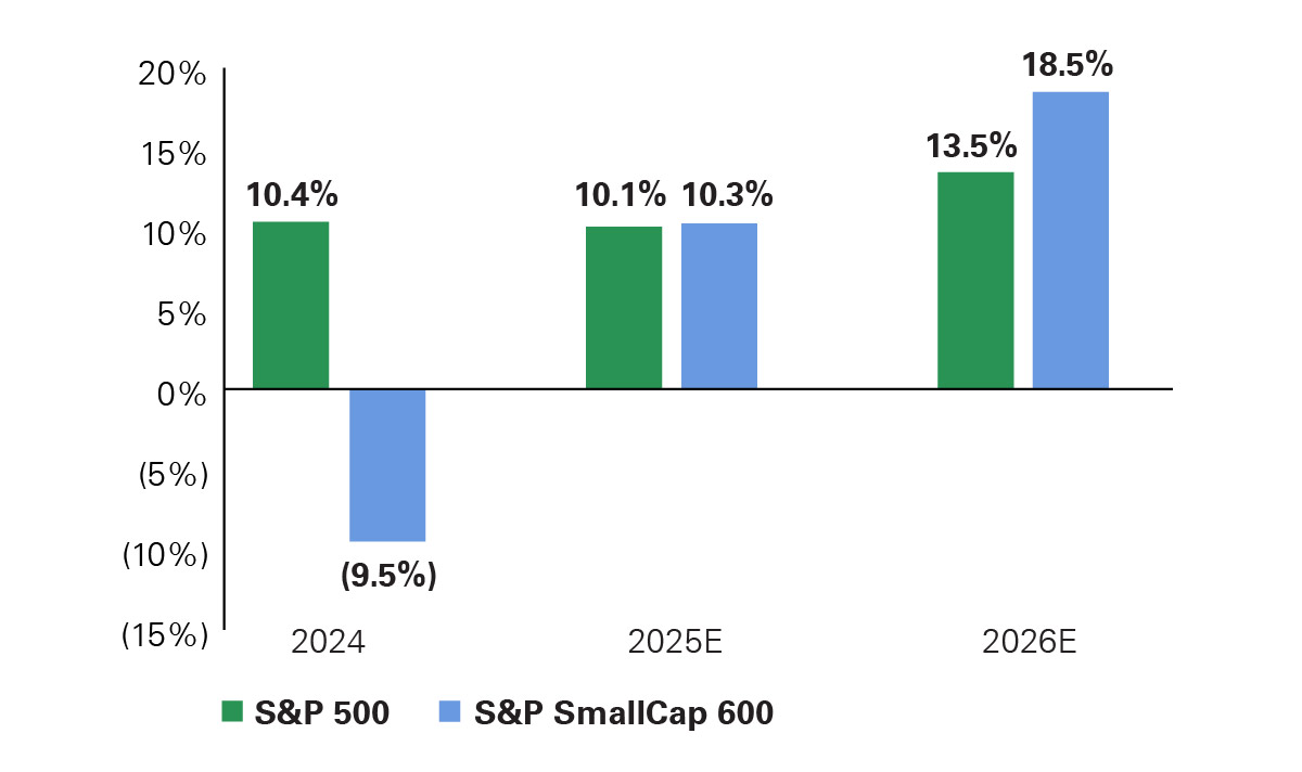 Earnings growth is set to broaden next year, with small caps expected to outpace large caps. -- activate to enhance object.