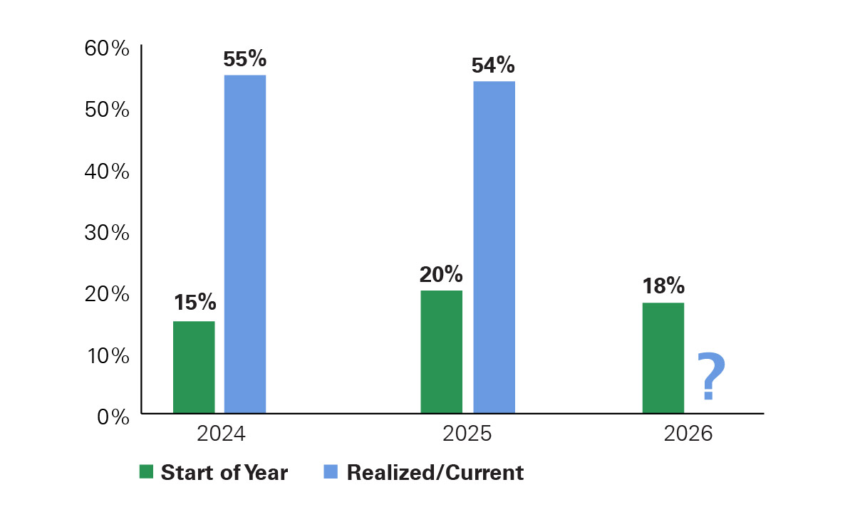 Markets persistently underestimate capital expenditure growth rates, with continued expansion likely in 2026. -- activate to enhance object.
