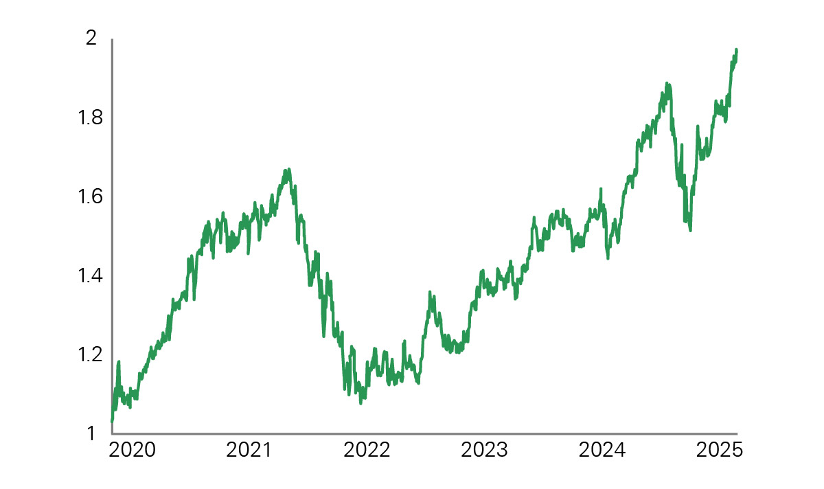 The consumer discretionary sector is outperforming staples, signaling market optimism over economic growth. -- activate to enhance object.