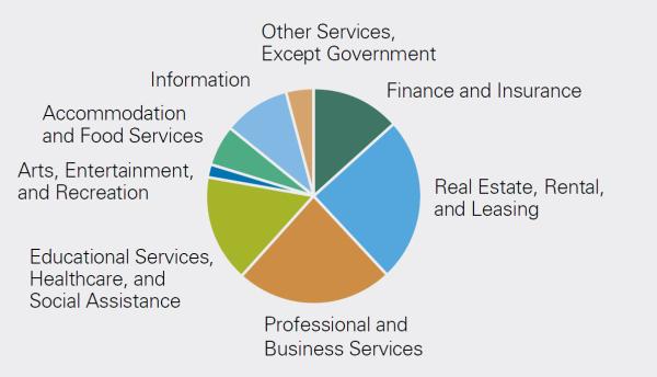 Key Takeaway: The services sector includes many essential industries, such as healthcare, finance, and real estate.
