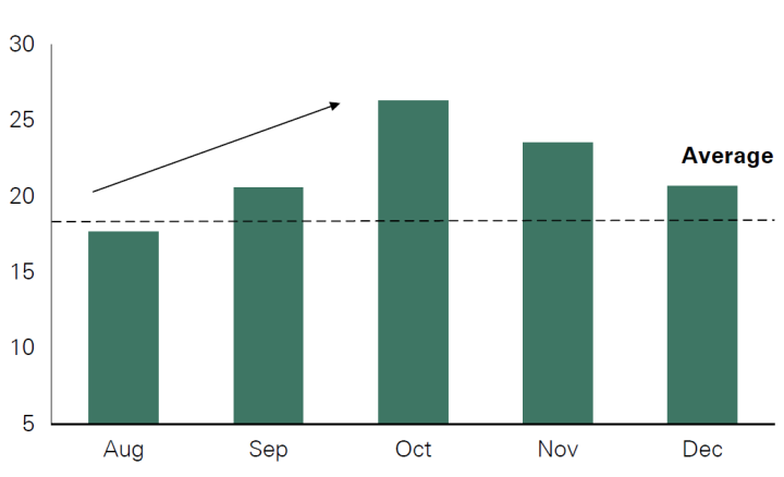 Historically, volatility has inched higher from August to October in election years as political uncertainty increases investor anxiety. It is possible that the outcome for the upcoming U.S. presidential election may not be known on election night given the tightness of the race. Results are expected to come down to a few swing states, which could further add to volatility, in our view. However, once the outcome of the election is known and election uncertainty subsides, history shows that volatility typically reverts to long-term averages.