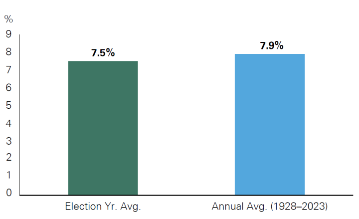 Although volatility has historically picked up ahead of elections, equity market performance has been consistent with  longer-term averages. Policy can loom large in the short run, impacting certain sectors or countries; however, the stock market has proven resilient over the long term despite preelection uncertainty. 