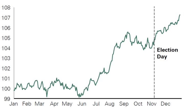 On average, September has historically been the most challenging month for equity markets. This year, the U.S. election adds an additional dynamic to recurring seasonal patterns. While an increase in equity market volatility can be expected as we approach election day, historically, once the outcome is known, markets have typically reverted to focusing on longer-term company and economic fundamentals.