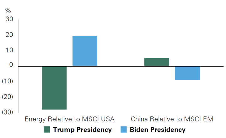 While there have historically been projections for winners and losers under each president, the economic backdrop typically drives results. Heading into this election cycle, the consensus is that traditional energy will benefit under a Trump presidency given his push for deregulation, while China could suffer given his push for additional tariffs. Interestingly, historical data has shown otherwise: The energy sector has performed better during Biden’s presidency, while China was stronger under Trump. Often, preconceived notions of market behavior relative to election outcomes prove inaccurate. 