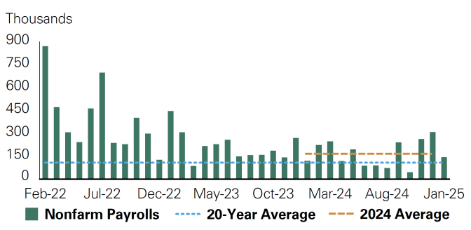 Job growth is a key driver of consumption. Despite some adverse weather-related volatility this year, overall job growth in recent months has proved stronger than anticipated. In 2024, the U.S. economy added an average of 166,000 jobs per month, above the 20-year average of about 110,000 per month. This robust job growth is indicative of a resilient labor market, which should support continued consumer spending and overall economic expansion this year.