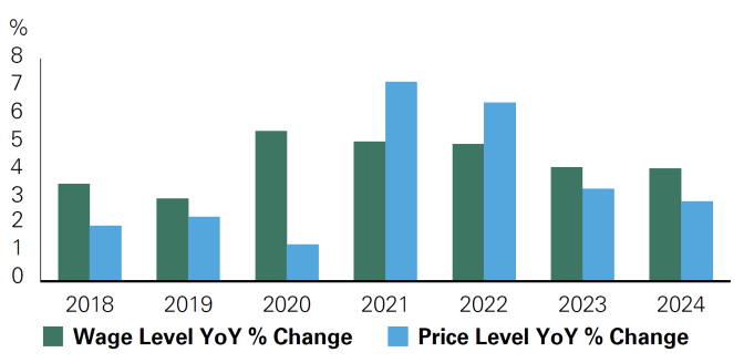 Wages have caught up to prices and have surpassed increases in price levels. During the pandemic, prices outpaced wages, eroding consumers’ purchasing power. High levels of employment have helped sustain steady wage growth, while inflation has gradually eased since 2022. This divergence has led to real wage gains, supporting overall consumer spending.