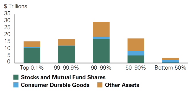 Wealth effects — the concept that as households become wealthier, they tend to spend more — also supported consumption last year. This dynamic was particularly pronounced in 2024 as the S&amp;P 500 finished the year with its second consecutive 20%+ annual gain. Strong performance in the stock market, especially for wealthier households with substantial equity holdings, likely boosted spending levels for high-income cohorts.