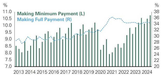 Consumer balance sheets are generally healthy, and while the percentage of consumers making only the minimum payments on their credit cards is at a 10-year high, the percentage of those making the full payment is also near a 10-year high. Bessemer portfolios have exposure to companies that benefit from consumers searching for inexpensive alternatives. For example, BJ’s Wholesale Club, a lower-cost retail store, has seen its membership base grow as inflation has drawn interest to its low prices.