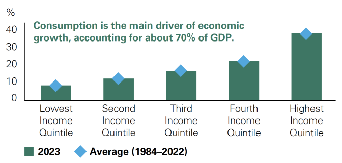 Consumers in the top two highest-earning quintiles drive about 61% of total personal consumption, underscoring their critical role in economic activity. Despite making up a smaller portion of the population, their spending power reflects higher disposable incomes and the costs associated with their consumption patterns. Bessemer portfolios are positioned to benefit from this trend, with exposure to companies that cater to high-end consumer spending, such as leisure travel. Strong fourth-quarter earnings from Booking Holdings, a Bessemer holding and leading online travel company, further signal robust global demand in this space.